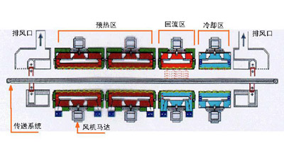 SMT貼片加工：回流焊接機的介紹及關(guān)鍵工藝