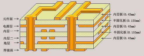 PCB板各層數的含義