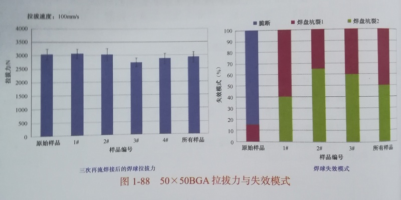 BGA焊點(diǎn)統計表