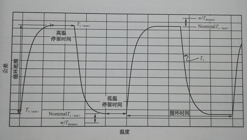 溫度循環(huán)試驗參數