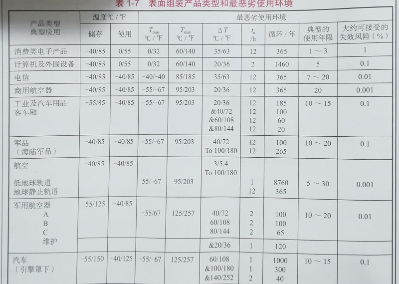 電子類(lèi)型與應用環(huán)境
