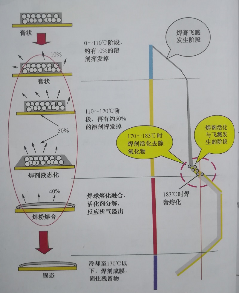 焊膏在流焊接過(guò)程