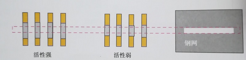 在OSP處理焊盤(pán)上的鋪展