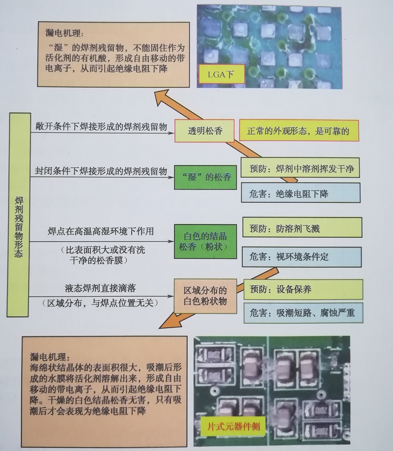 pcba廠(chǎng)家焊劑殘留物