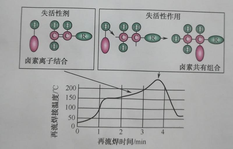 失活性焊膏的失活機理