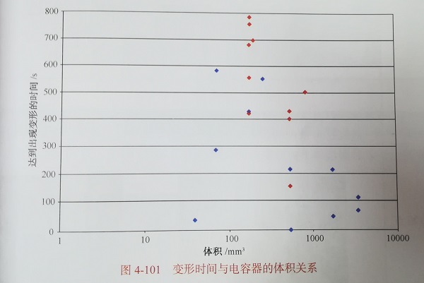 鋁電解電容器的變形時(shí)間