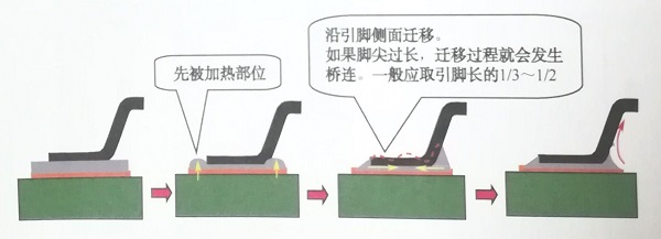 QFP橋連機理