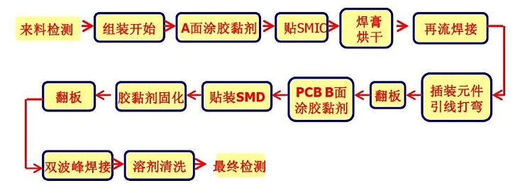 SMT生產(chǎn)線(xiàn)流程圖