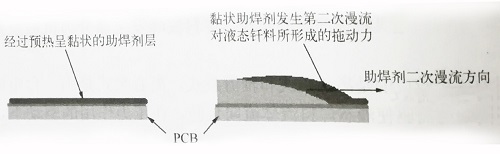 阻焊劑二次漫流對液態(tài)焊料的拖動(dòng)作用