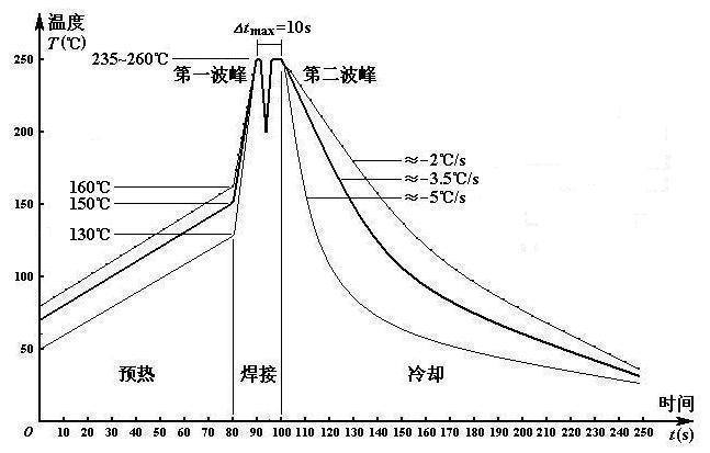 典型的表面組裝元器件波峰焊的溫度曲線(xiàn)