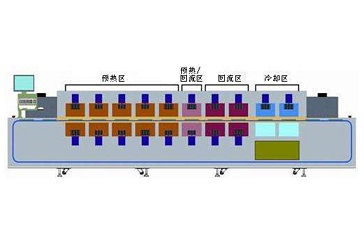 smt回流焊溫度的設定和調整（上）