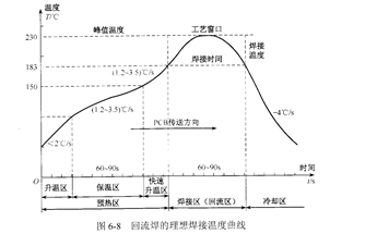 再流焊溫度曲線(xiàn)