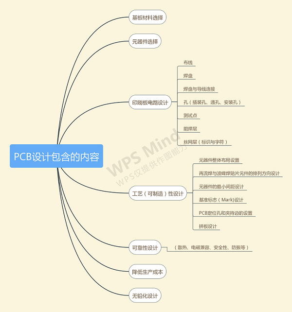 PCB設計