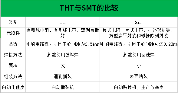 THT與SMT的區別