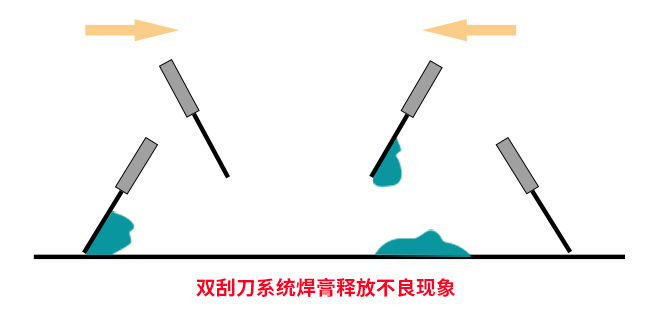 雙刮刀系統