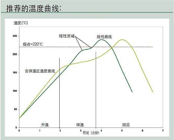 溫度曲線(xiàn)