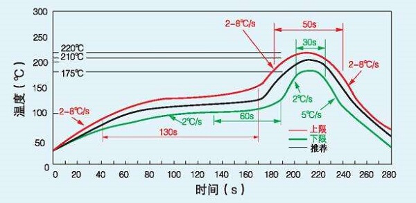 溫度曲線(xiàn)