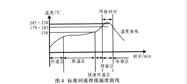 回流焊溫度曲線(xiàn)