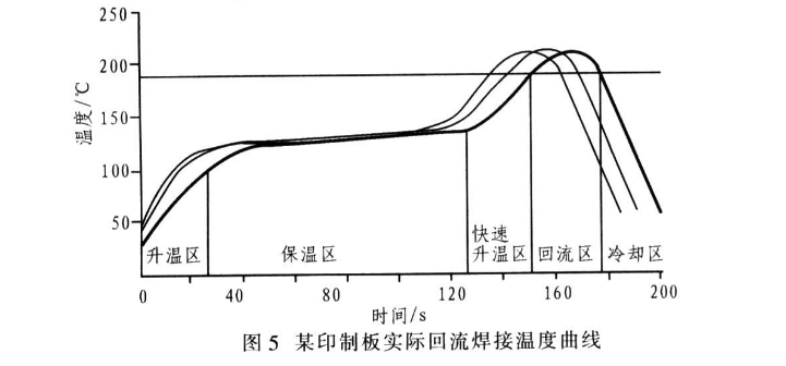 回流焊溫度曲線(xiàn)