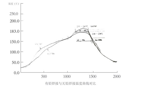 無(wú)鉛焊接與有鉛焊接
