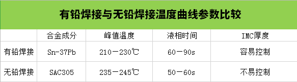 無(wú)鉛焊接與有鉛焊接