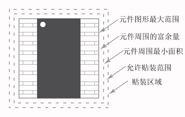 SMT貼裝區域示意圖 (1)