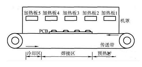 回流焊機的結構