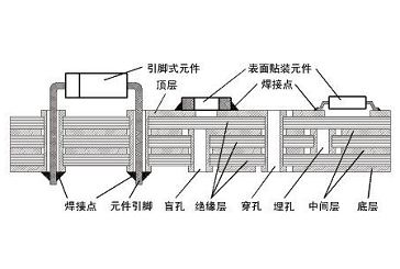 SMT貼片中導通孔與焊盤(pán)的連接