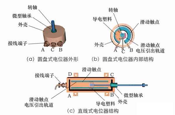 電位器構型