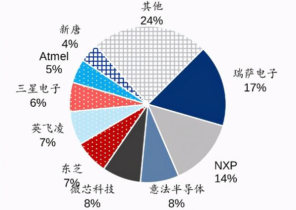 2020年中國MCU市場(chǎng)份額
